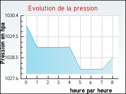Evolution de la pression de la ville Parc-d'Anxtot